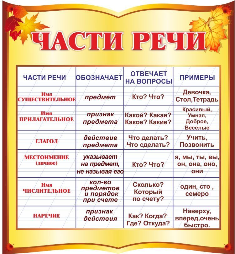 Части речи в русском языке таблица 2 класс схема канакина горецкий Части речи в русском языке таблица 2 класс схема канакина горецкий