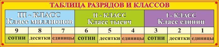 Разряды и классы чисел 4 класс перспектива презентация