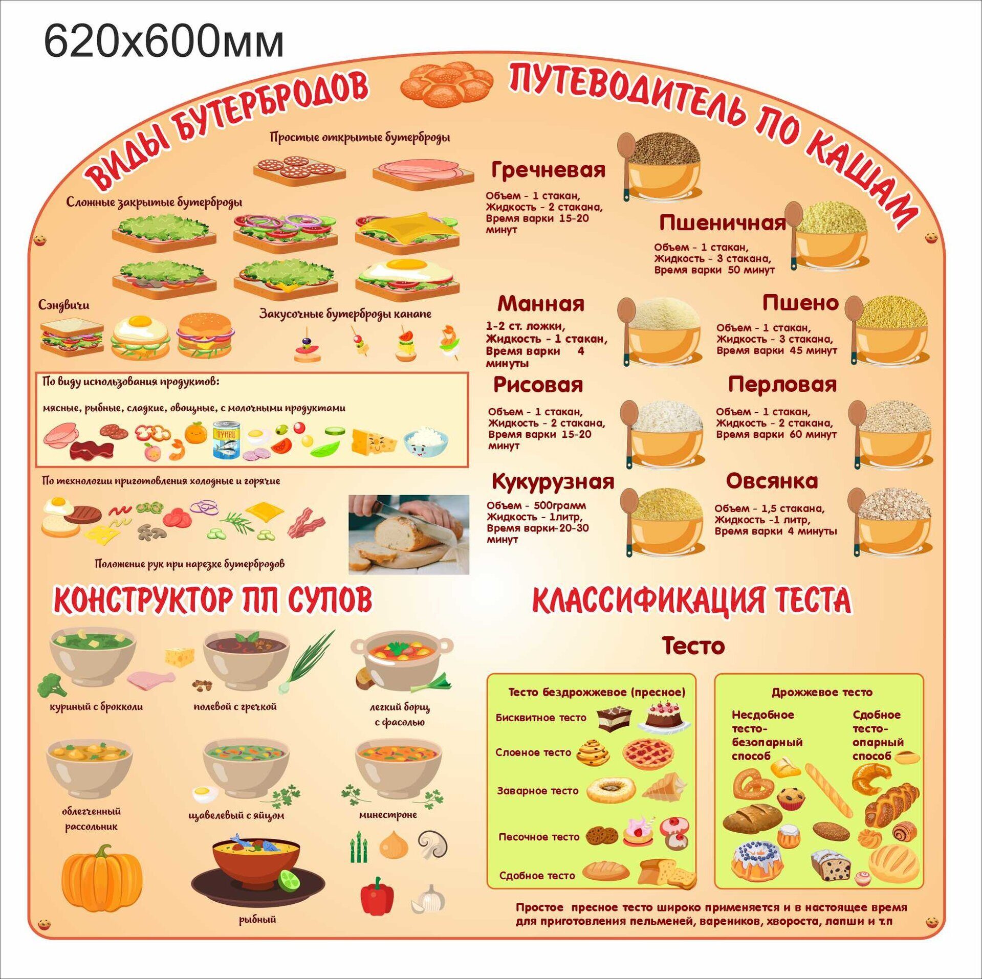 1950 Стенд для столовой, виды бутербродов, путеводитель по кашам, конструктор супов, классификация теста